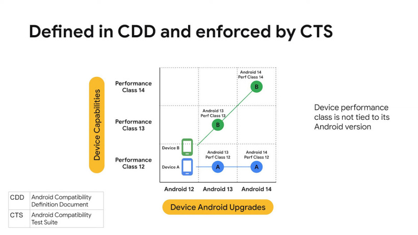 谷歌列出 9 款 Android 12 旗艦手機：硬件性能等級達(dá)最高要求，請 App 開發(fā)者率先優(yōu)化