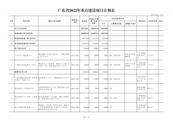 千億投資！粵港澳節(jié)點(diǎn)韶關(guān)集群、12大數(shù)據(jù)中心項(xiàng)目今年開建 廣東省2022年重點(diǎn)項(xiàng)目清單披露