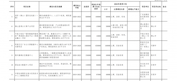 千億投資！粵港澳節(jié)點(diǎn)韶關(guān)集群、12大數(shù)據(jù)中心項(xiàng)目今年開建 廣東省2022年重點(diǎn)項(xiàng)目清單披露