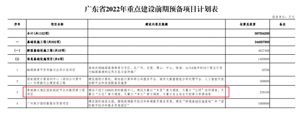 千億投資！粵港澳節(jié)點(diǎn)韶關(guān)集群、12大數(shù)據(jù)中心項(xiàng)目今年開建 廣東省2022年重點(diǎn)項(xiàng)目清單披露