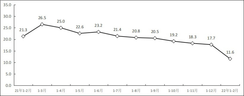 工信部：1-2 月我國(guó)軟件業(yè)務(wù)收入 11792 億元，同比增長(zhǎng) 11.6%