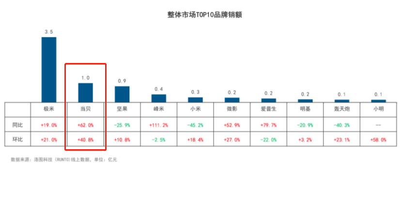 當(dāng)貝投影儀加速趕超穩(wěn)居國內(nèi)投影儀前2品牌的背后