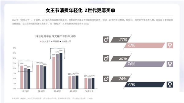 蟬媽媽解讀“她經(jīng)濟(jì)”:抖音38節(jié)報告出爐 消費(fèi)年輕化明顯