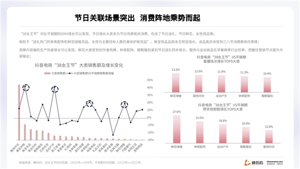 蟬媽媽解讀“她經(jīng)濟(jì)”:抖音38節(jié)報告出爐 消費(fèi)年輕化明顯