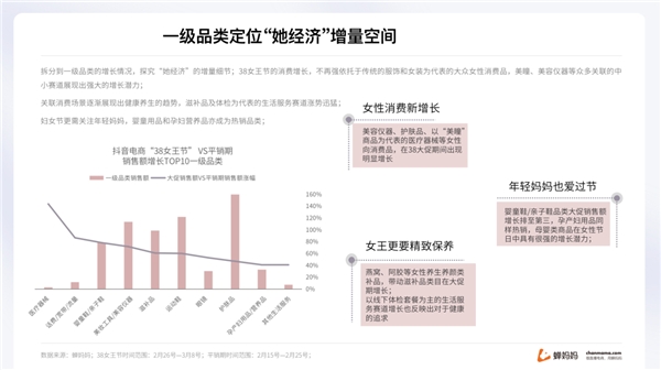 蟬媽媽解讀“她經(jīng)濟(jì)”:抖音38節(jié)報告出爐 消費(fèi)年輕化明顯