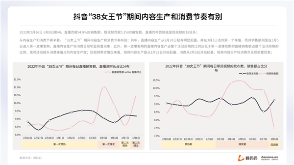 蟬媽媽解讀“她經(jīng)濟(jì)”:抖音38節(jié)報告出爐 消費(fèi)年輕化明顯