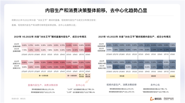 蟬媽媽解讀“她經(jīng)濟(jì)”:抖音38節(jié)報告出爐 消費(fèi)年輕化明顯