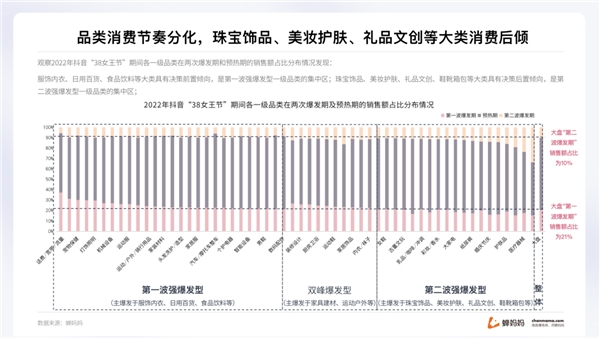 蟬媽媽解讀“她經(jīng)濟(jì)”:抖音38節(jié)報告出爐 消費(fèi)年輕化明顯