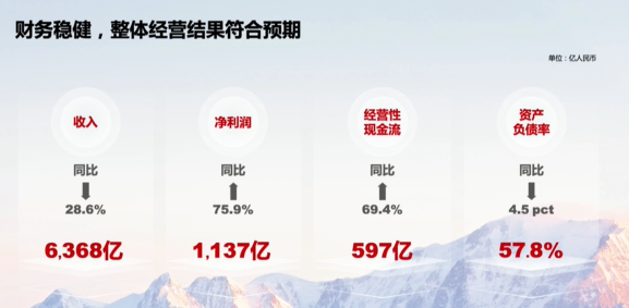 華為發(fā)布2021年報:營收6368億 凈利潤大漲75.9%