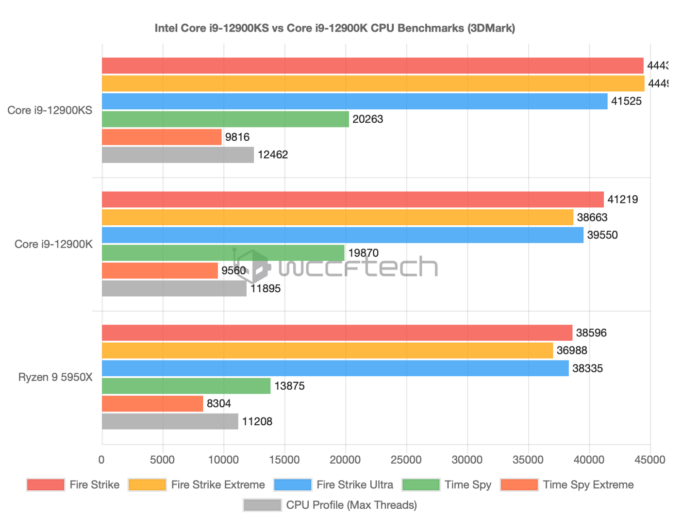 英特爾 i9-12900KS 3DMark CPU 跑分曝光，較 i9-12900K 最高提升 15%