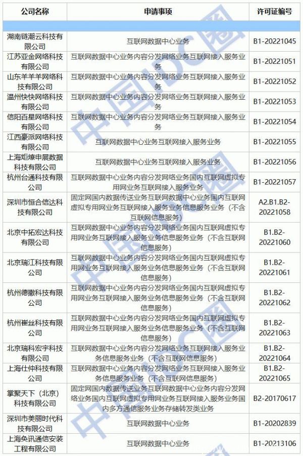 2022年第09批IDC牌照、CDN牌照發(fā)布