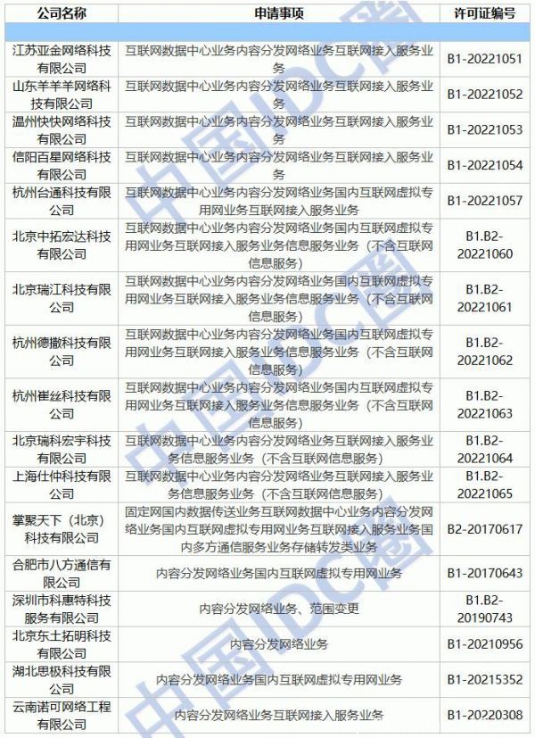 2022年第09批IDC牌照、CDN牌照發(fā)布