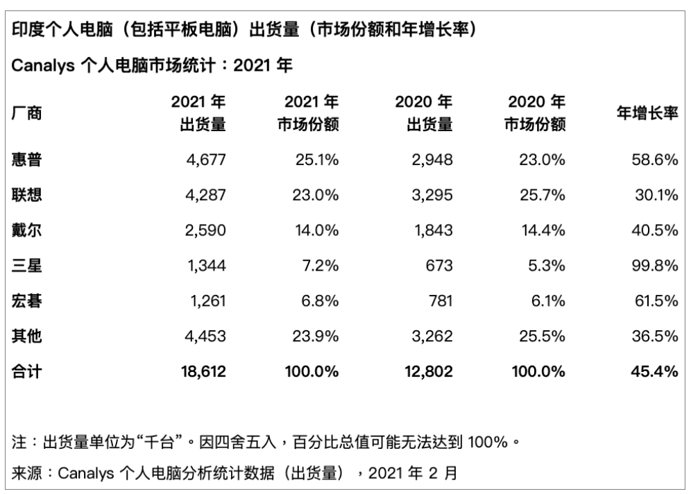 創(chuàng)十年新高！2021 年印度 PC 市場出貨量猛增 45％：惠普 / 聯(lián)想 / 戴爾份額排前三