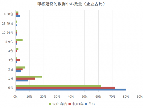 3年內(nèi)全球超大規(guī)模數(shù)據(jù)中心數(shù)量將超過1000個