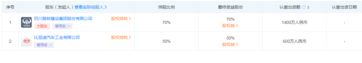 比亞迪投資成立四川路迪礦業(yè)公司，注冊資本 2000 萬
