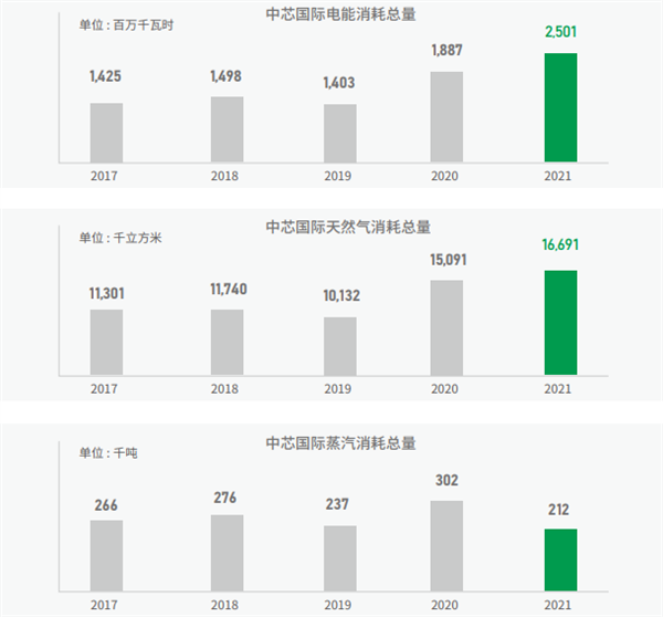光刻機(jī)“電老虎” 中芯國際一年耗電29億度:不到臺積電零頭