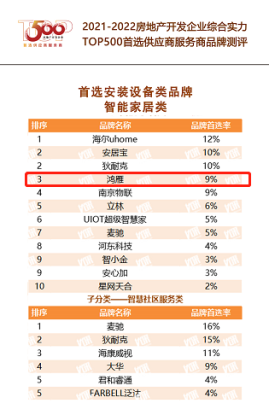 連續(xù)兩年穩(wěn)居前三，鴻雁再次入選“房地產(chǎn)開發(fā)企業(yè)綜合實(shí)力Top500首選供應(yīng)商”