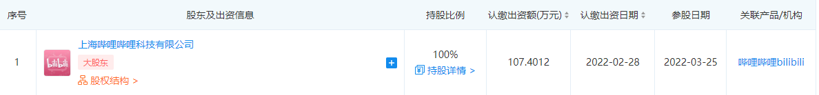 B站收購(gòu)魔爆網(wǎng)絡(luò)全部股權(quán)