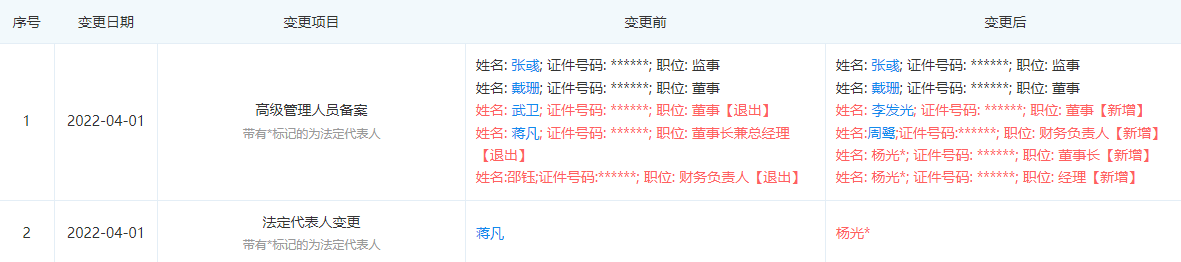 蔣凡卸任淘寶天貓法人及董事長(zhǎng)，當(dāng)前已無法定代表人職務(wù)