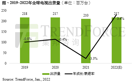 集邦咨詢：預(yù)計(jì)今年電視出貨量將達(dá) 2.17 億臺(tái)，Mini LED 進(jìn)一步增長(zhǎng)