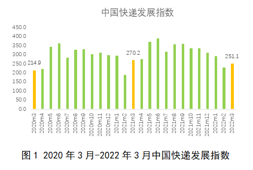 國家郵政局：3 月中國快遞發(fā)展指數(shù)為 251.1 同比下降 7.1%