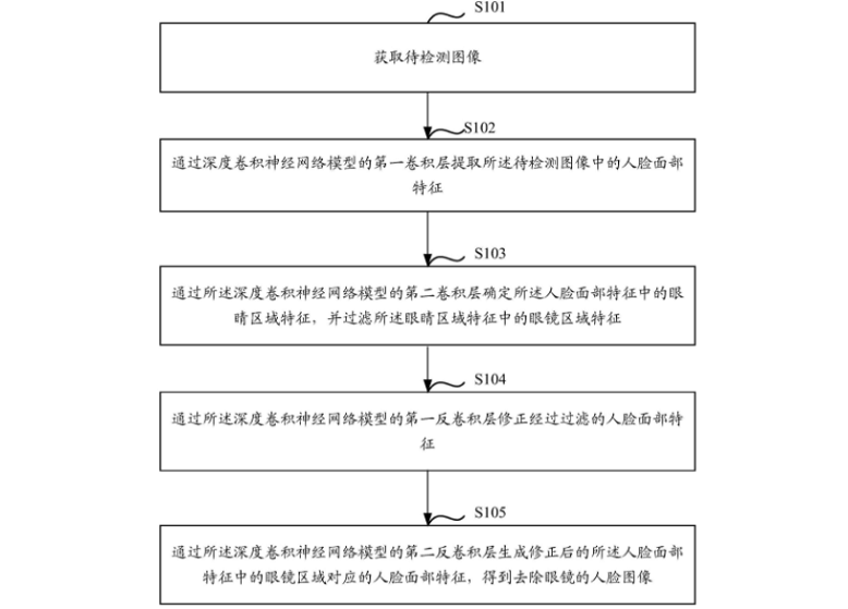 華為人臉圖像去除眼鏡專利獲授權(quán)