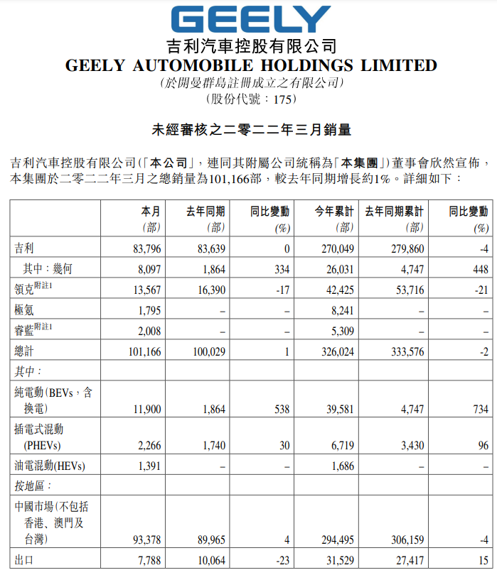 吉利 3 月純電動(dòng)汽車(chē)銷(xiāo)量達(dá) 11900 部，同比增長(zhǎng) 538%