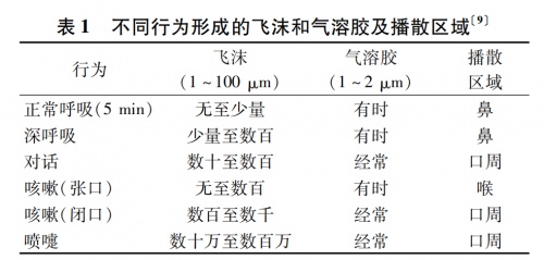 疫情防護不能只是空氣消毒，阻斷飛沫氣溶膠傳播至關(guān)重要