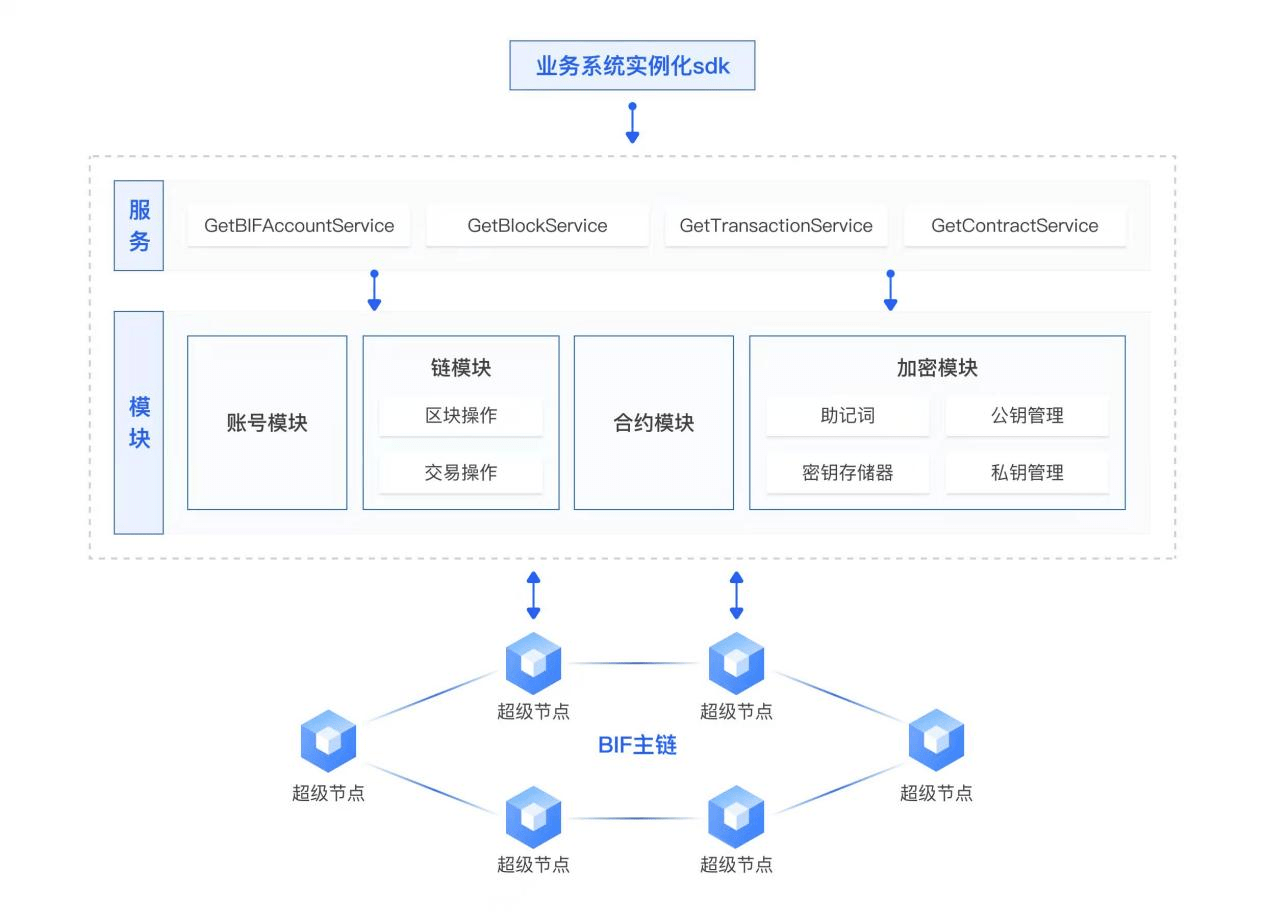 BIF-Core Go版本SDK已實(shí)現(xiàn)開源，“星火&#183;鏈網(wǎng)”開源生態(tài)持續(xù)完善