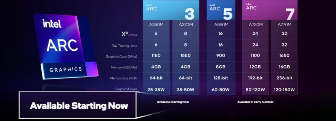 發(fā)貨日期推遲？英特爾稱搭載 Arc 獨(dú)顯的筆記本電腦將于第二季度末上市