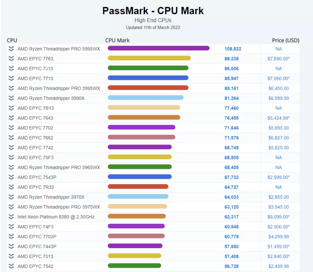 CPU 跑分新記錄，AMD Threadripper Pro 5995WX 超越 64 核霄龍?zhí)幚砥? /></center> </p>
<p>　　據(jù) Tom’s Hardware 報(bào)道，PassMark 平臺(tái)測(cè)試 CPU 的多項(xiàng)能力，包括浮點(diǎn)性能和壓縮性能等，以綜合方式的呈現(xiàn)分?jǐn)?shù)。</p>
<p>　　AMD Ryzen Threadripper PRO 5000 WX 系列處理器采用了“Zen 3”架構(gòu)，支持 AMD PRO 企業(yè)安全功能、可管理性和可擴(kuò)展性。官方稱，Threadripper PRO 5000 WX 系列處理器專為處理最復(fù)雜的專業(yè)工作負(fù)載而設(shè)計(jì)，可實(shí)現(xiàn) 8K 渲染和編輯，從而為專業(yè)人士提供競(jìng)爭(zhēng)優(yōu)勢(shì)。</p>
<p>　　Threadripper PRO 5000 WX 系列處理器由聯(lián)想 ThinkStation P620 工作站首發(fā)。</p>
<p><strong>特別提醒：</strong>本網(wǎng)信息來(lái)自于互聯(lián)網(wǎng)，目的在于傳遞更多信息，并不代表本網(wǎng)贊同其觀點(diǎn)。其原創(chuàng)性以及文中陳述文字和內(nèi)容未經(jīng)本站證實(shí)，對(duì)本文以及其中全部或者部分內(nèi)容、文字的真實(shí)性、完整性、及時(shí)性本站不作任何保證或承諾，并請(qǐng)自行核實(shí)相關(guān)內(nèi)容。本站不承擔(dān)此類作品侵權(quán)行為的直接責(zé)任及連帶責(zé)任。如若本網(wǎng)有任何內(nèi)容侵犯您的權(quán)益，請(qǐng)及時(shí)聯(lián)系我們，本站將會(huì)在24小時(shí)內(nèi)處理完畢。</p>
</p></div>
<div></div>
<p> </p>
		</article>
								            <div   id=