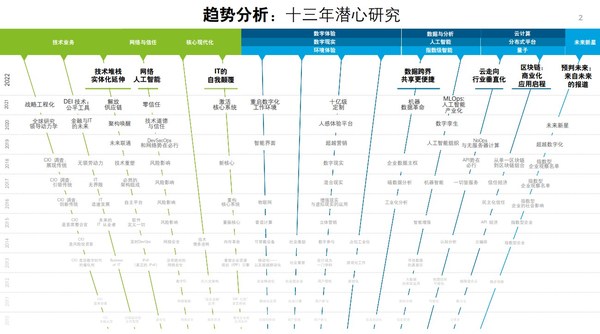 德勤管理咨詢發(fā)布《2022技術(shù)趨勢(shì)(中文版)》