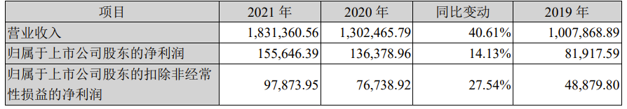 科大訊飛：2021 年營收 183 億元，同比增長 40.6%