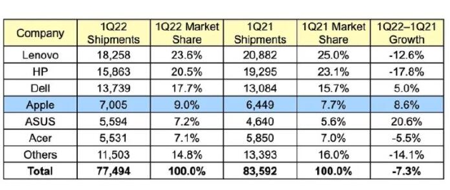 Gartner：一季度 PC 出貨蘋果增長迅猛，聯(lián)想惠普減少