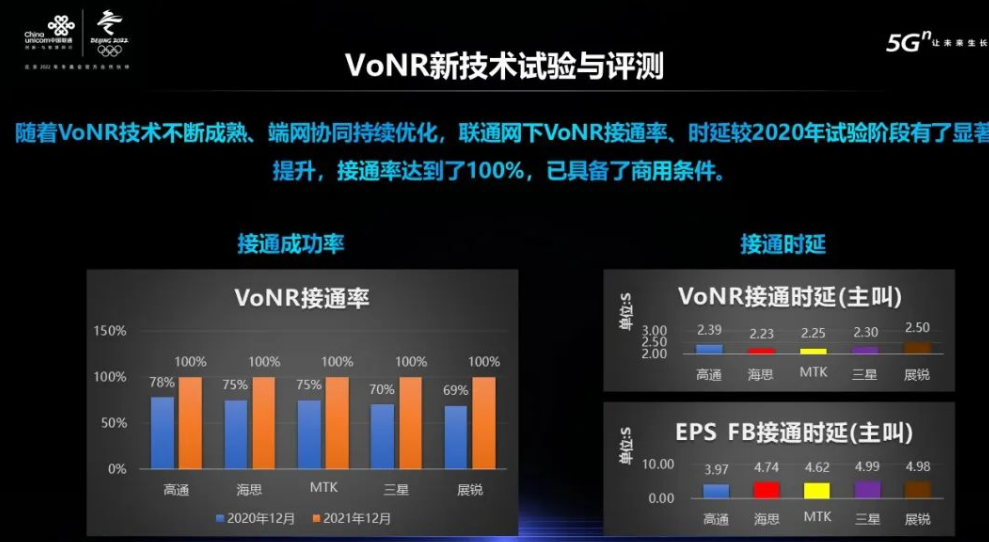 中國聯(lián)通：5G VoNR 技術(shù)具備商用條件