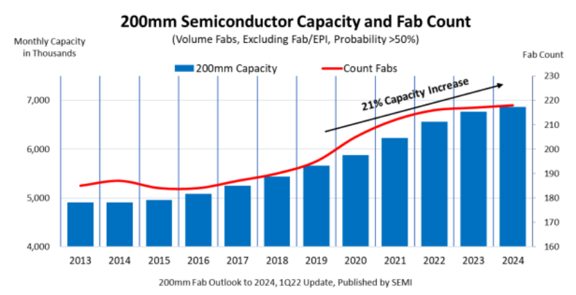 SEMI:8 英寸產(chǎn)能將在 2020 年 - 2024 年間激增 21% 以緩解供需失衡