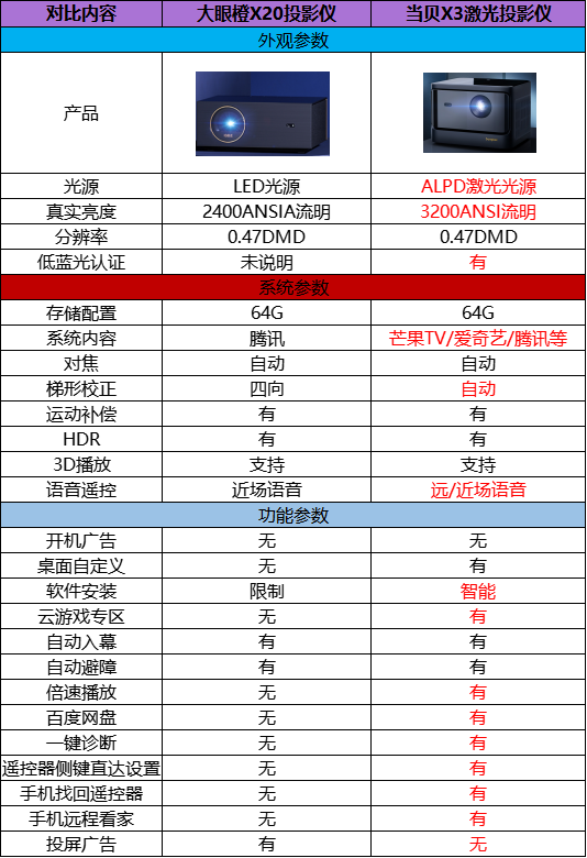 大眼橙X20投影儀怎么樣值不值得買，當(dāng)貝X3激光投影儀對比后就懂了