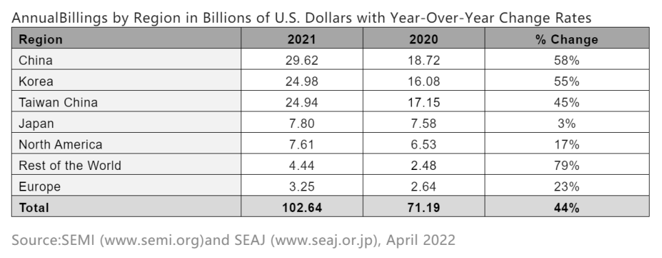 SEMI：去年中國(guó)大陸半導(dǎo)體制造設(shè)備銷售額同比增 58%，至 296 億美元