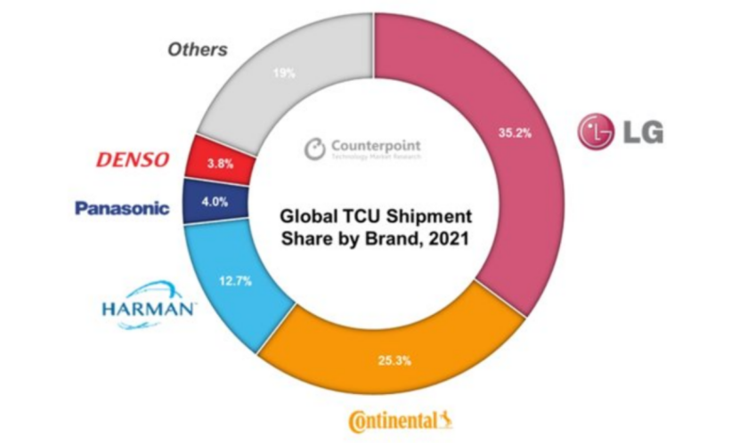 LG 電子在全球 TCU 市場排名第一