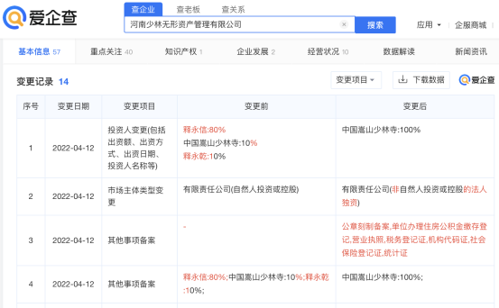 進軍房地產(chǎn)后，“少林寺CEO”釋永信退出少林無形資管公司股東