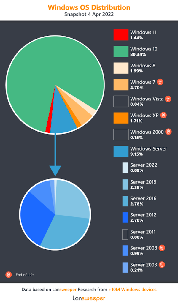 Win11 正式版安裝率曝光：僅 1.44%，不及 WinXP