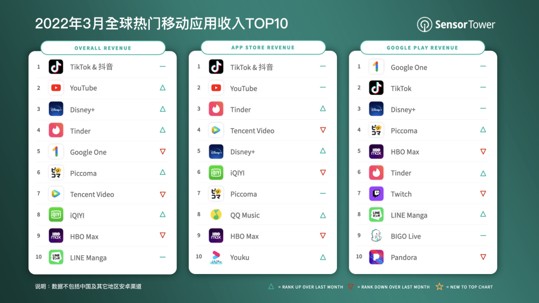 Sensor Tower：3 月抖音及 TikTok 全球吸金超 3.08 億美元，45.6% 收入來自中國