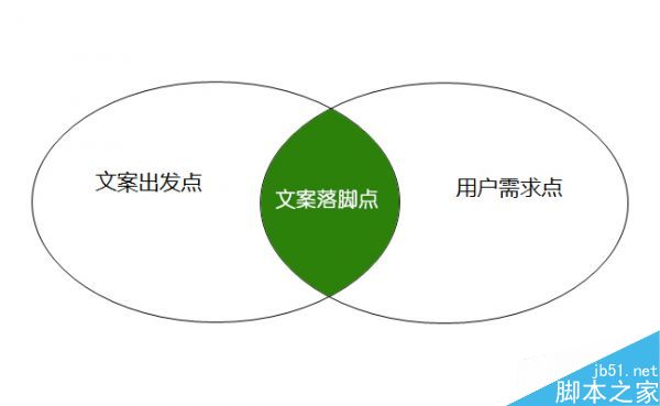 什么是文案策劃落腳點?網(wǎng)站運營中文案策劃3大落腳點