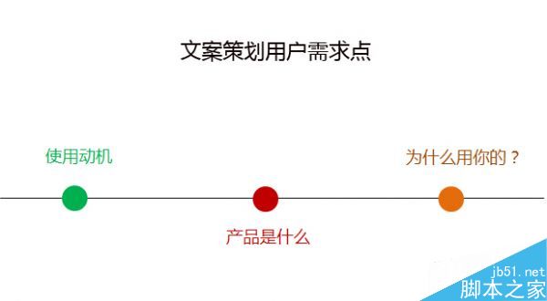 什么是文案策劃落腳點?網(wǎng)站運營中文案策劃3大落腳點