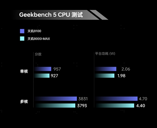 OPPO全球首發(fā)！天璣8000-MAX爆料：碾壓驍龍870