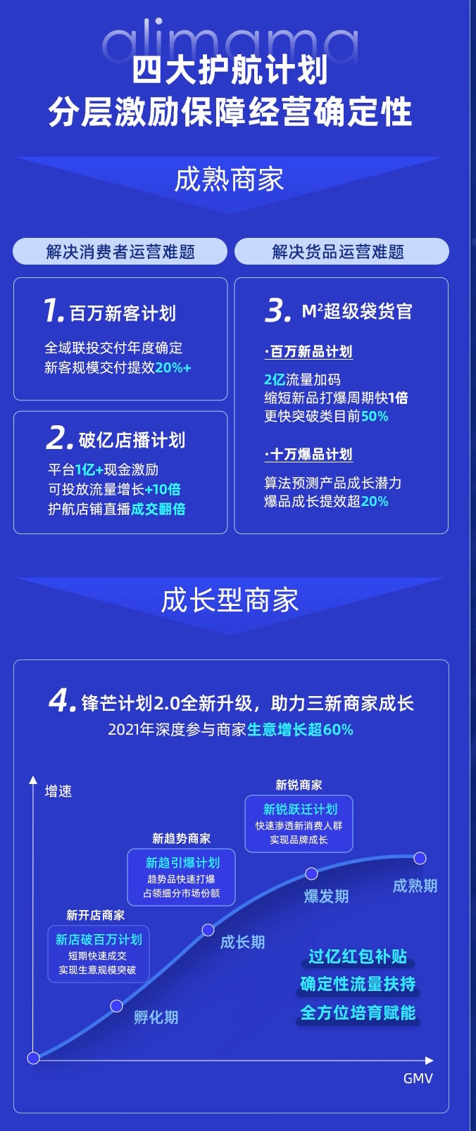 阿里媽媽長(zhǎng)效經(jīng)營(yíng)方法論升級(jí)，提出人貨聯(lián)動(dòng)鏈接全域的數(shù)智解決方案