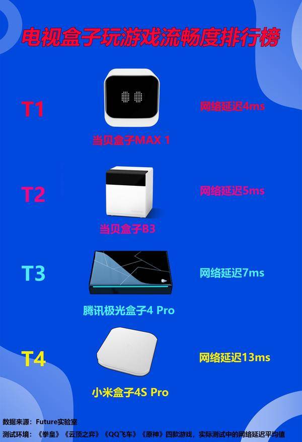 2022電視盒子玩游戲流暢度排行榜，當(dāng)貝MAX 1毫秒級(jí)延遲