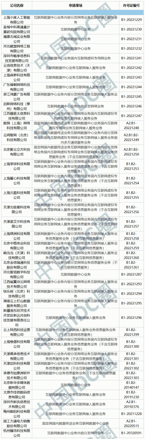 2022年第11批IDC牌照、CDN牌照發(fā)布