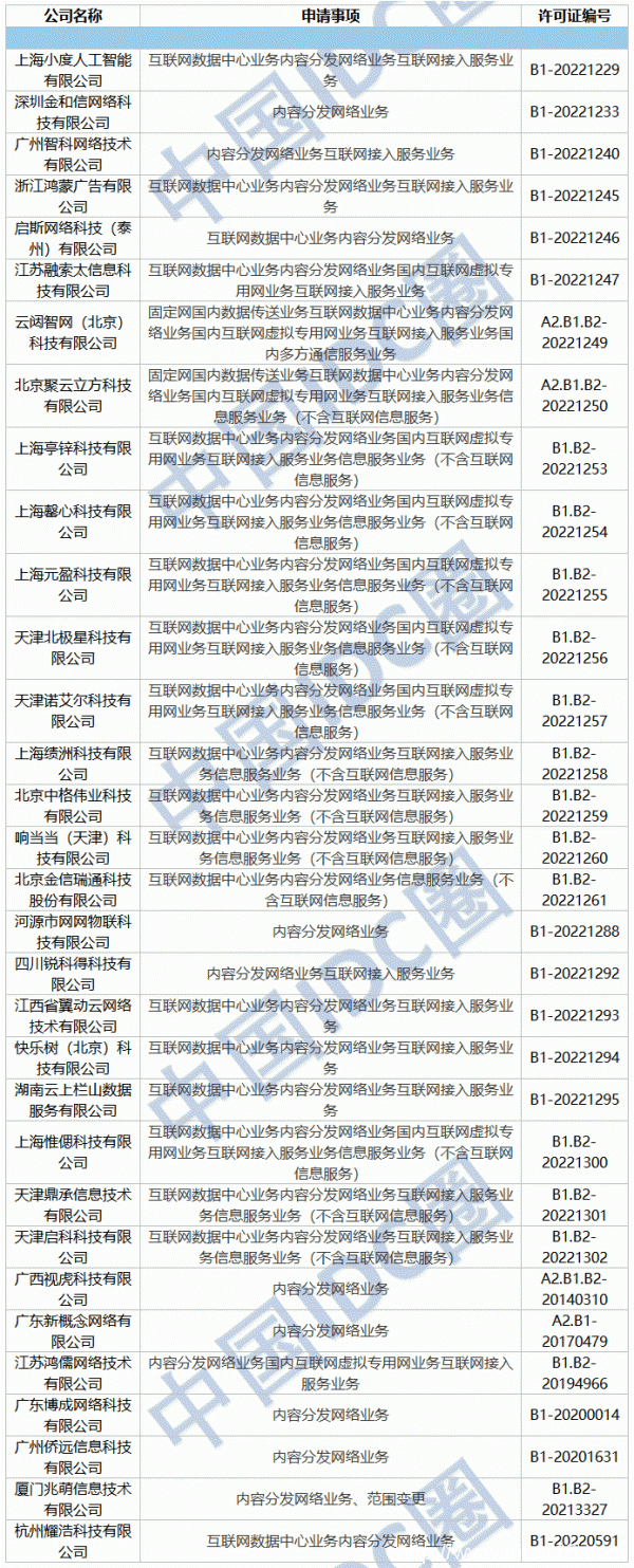 2022年第11批IDC牌照、CDN牌照發(fā)布