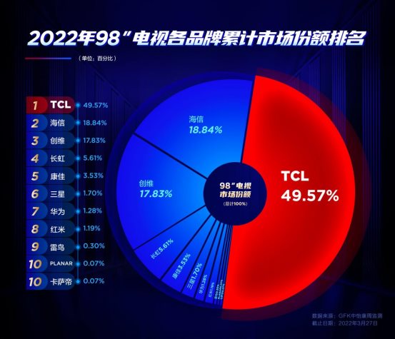 TCL 巨幕智屏神秘新品4月20日正式發(fā)布，向144Hz全通道高刷出擊？